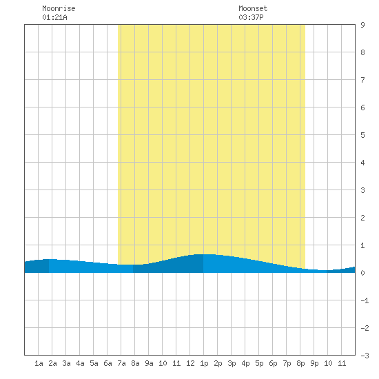 Homosassa tide chart for Monday, July 29, 2024