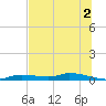 Homosassa tide chart for Tuesday, July 2, 2024