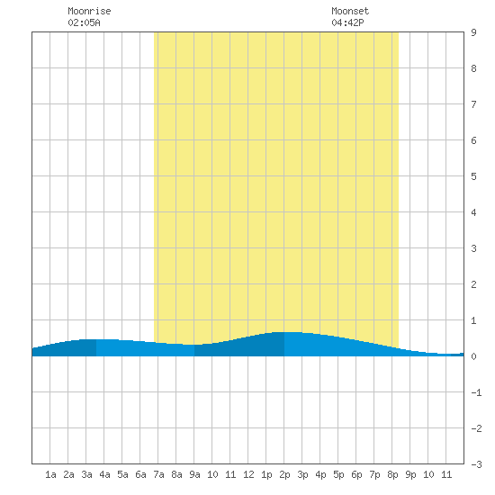 Homosassa tide chart for Tuesday, July 30, 2024