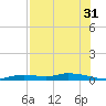 Homosassa tide chart for Wednesday, July 31, 2024