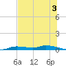 Homosassa tide chart for Wednesday, July 3, 2024
