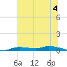 Homosassa tide chart for Thursday, July 4, 2024