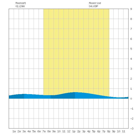 Homosassa tide chart for Wednesday, August 14, 2024