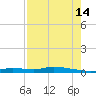 Homosassa tide chart for Wednesday, August 14, 2024
