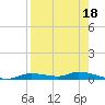 Homosassa tide chart for Sunday, August 18, 2024