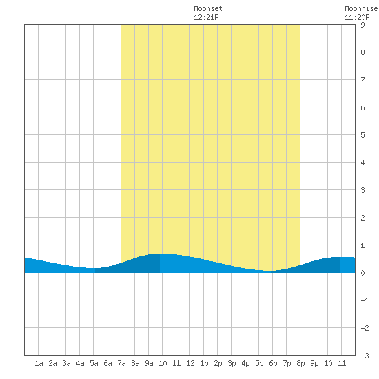 Homosassa tide chart for Saturday, August 24, 2024