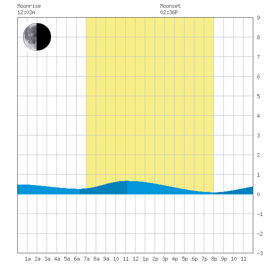 Homosassa tide chart for Monday, August 26, 2024