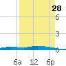 Homosassa tide chart for Wednesday, August 28, 2024