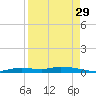 Homosassa tide chart for Thursday, August 29, 2024