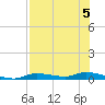 Homosassa tide chart for Monday, August 5, 2024