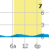 Homosassa tide chart for Wednesday, August 7, 2024