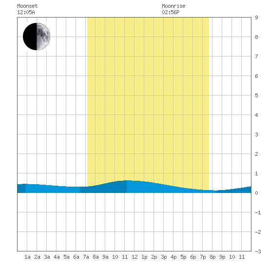 Homosassa tide chart for Wednesday, September 11, 2024