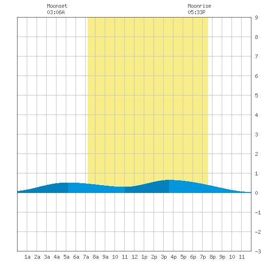 Homosassa tide chart for Saturday, September 14, 2024