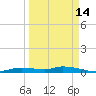 Homosassa tide chart for Saturday, September 14, 2024