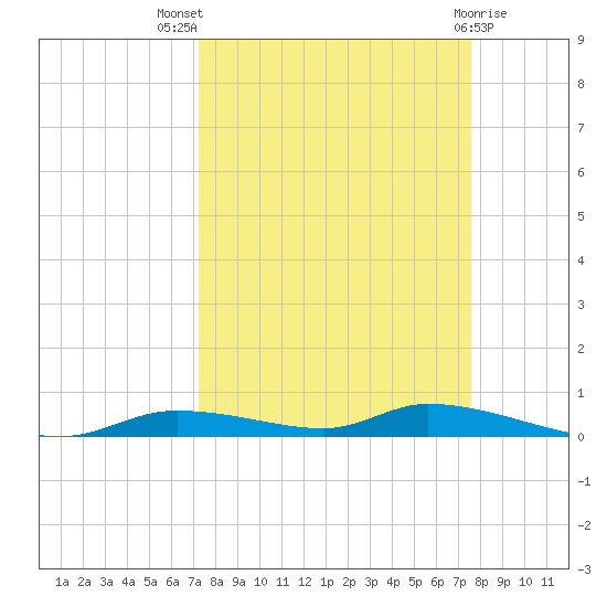 Homosassa tide chart for Monday, September 16, 2024