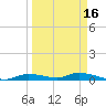 Homosassa tide chart for Monday, September 16, 2024