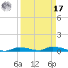 Homosassa tide chart for Tuesday, September 17, 2024