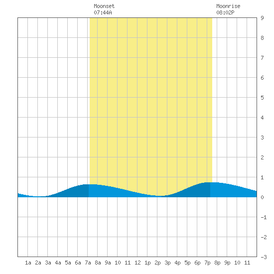 Homosassa tide chart for Wednesday, September 18, 2024