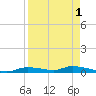 Homosassa tide chart for Sunday, September 1, 2024