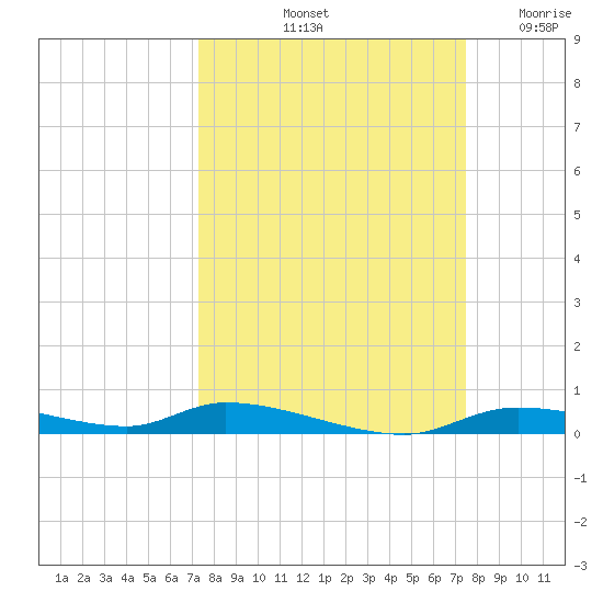 Homosassa tide chart for Saturday, September 21, 2024