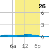 Homosassa tide chart for Thursday, September 26, 2024