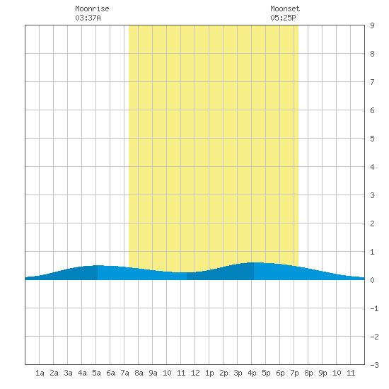 Homosassa tide chart for Saturday, September 28, 2024