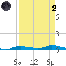 Homosassa tide chart for Monday, September 2, 2024
