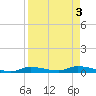 Homosassa tide chart for Tuesday, September 3, 2024