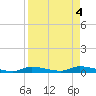 Homosassa tide chart for Wednesday, September 4, 2024