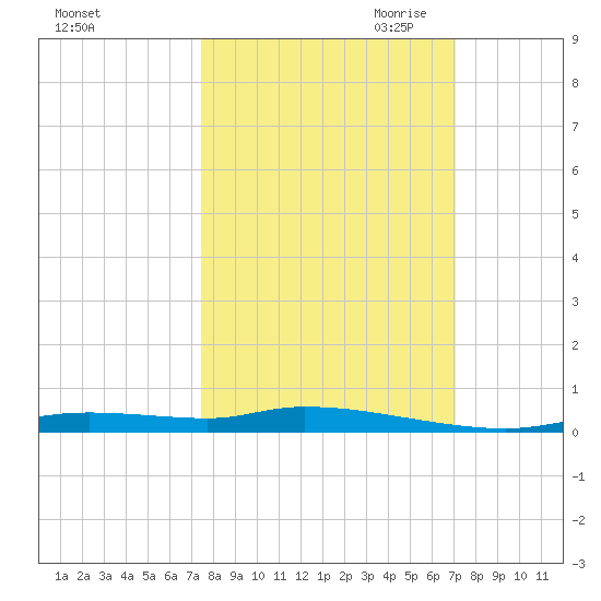 Homosassa tide chart for Friday, October 11, 2024