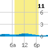 Homosassa tide chart for Friday, October 11, 2024