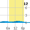 Homosassa tide chart for Saturday, October 12, 2024