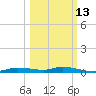 Homosassa tide chart for Sunday, October 13, 2024