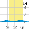 Homosassa tide chart for Monday, October 14, 2024