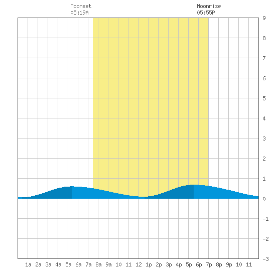Homosassa tide chart for Tuesday, October 15, 2024