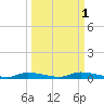 Homosassa tide chart for Tuesday, October 1, 2024