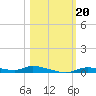 Homosassa tide chart for Sunday, October 20, 2024