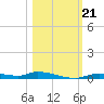 Homosassa tide chart for Monday, October 21, 2024