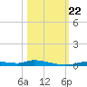 Homosassa tide chart for Tuesday, October 22, 2024
