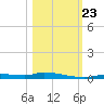 Homosassa tide chart for Wednesday, October 23, 2024