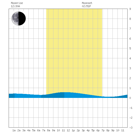 Homosassa tide chart for Thursday, October 24, 2024