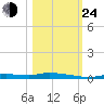 Homosassa tide chart for Thursday, October 24, 2024