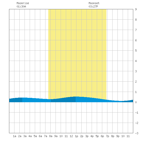 Homosassa tide chart for Friday, October 25, 2024