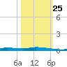 Homosassa tide chart for Friday, October 25, 2024