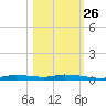 Homosassa tide chart for Saturday, October 26, 2024