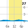 Homosassa tide chart for Sunday, October 27, 2024