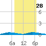 Homosassa tide chart for Monday, October 28, 2024