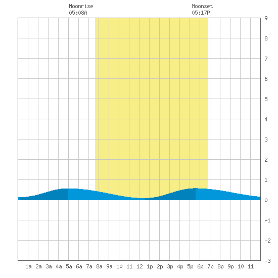 Homosassa tide chart for Tuesday, October 29, 2024