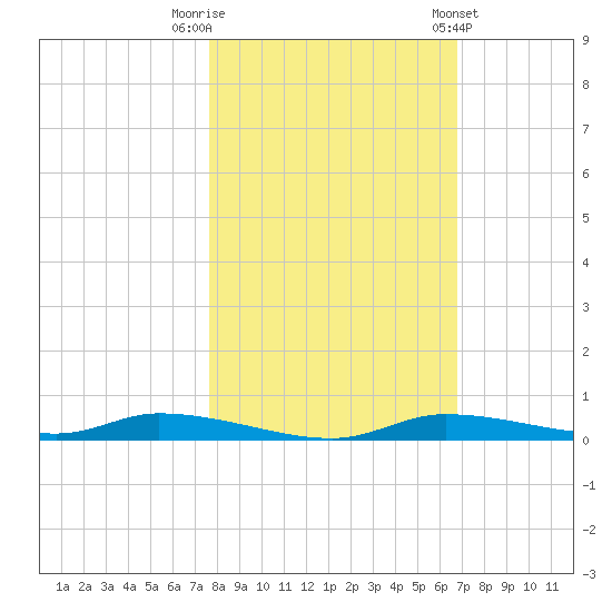 Homosassa tide chart for Wednesday, October 30, 2024