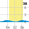 Homosassa tide chart for Wednesday, October 30, 2024